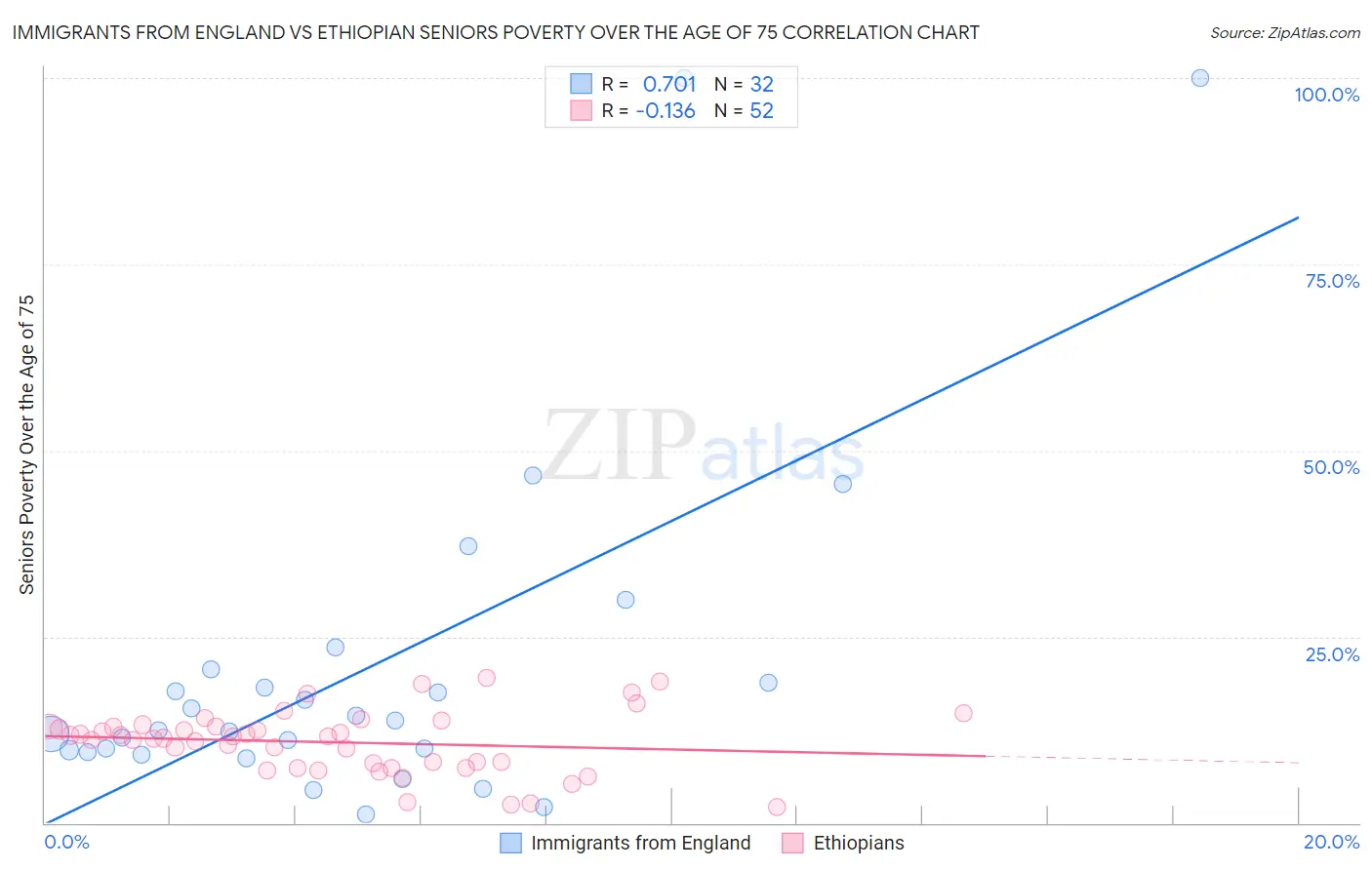Immigrants from England vs Ethiopian Seniors Poverty Over the Age of 75