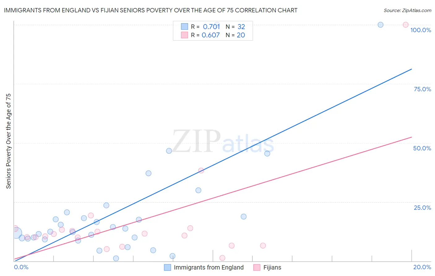 Immigrants from England vs Fijian Seniors Poverty Over the Age of 75
