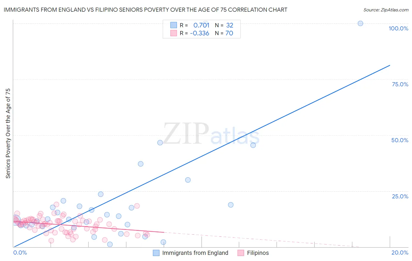 Immigrants from England vs Filipino Seniors Poverty Over the Age of 75