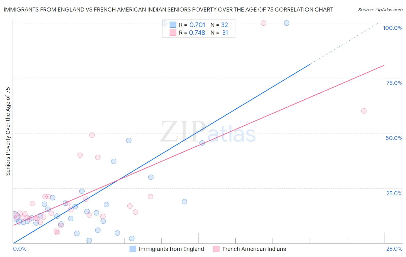 Immigrants from England vs French American Indian Seniors Poverty Over the Age of 75
