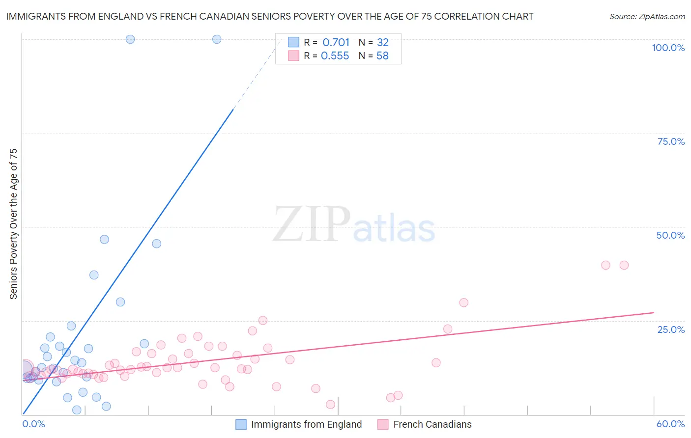 Immigrants from England vs French Canadian Seniors Poverty Over the Age of 75