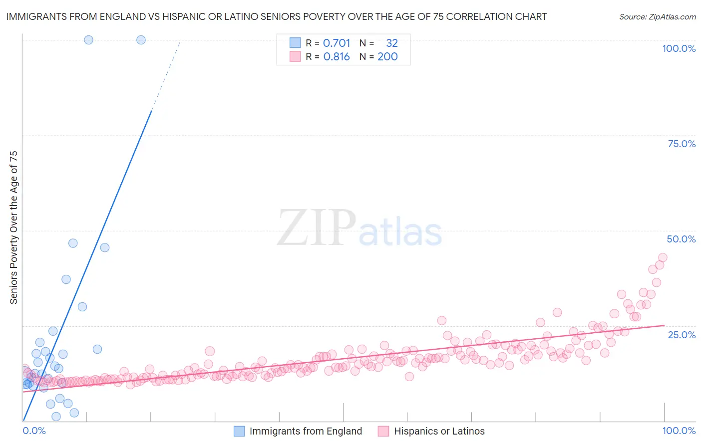 Immigrants from England vs Hispanic or Latino Seniors Poverty Over the Age of 75