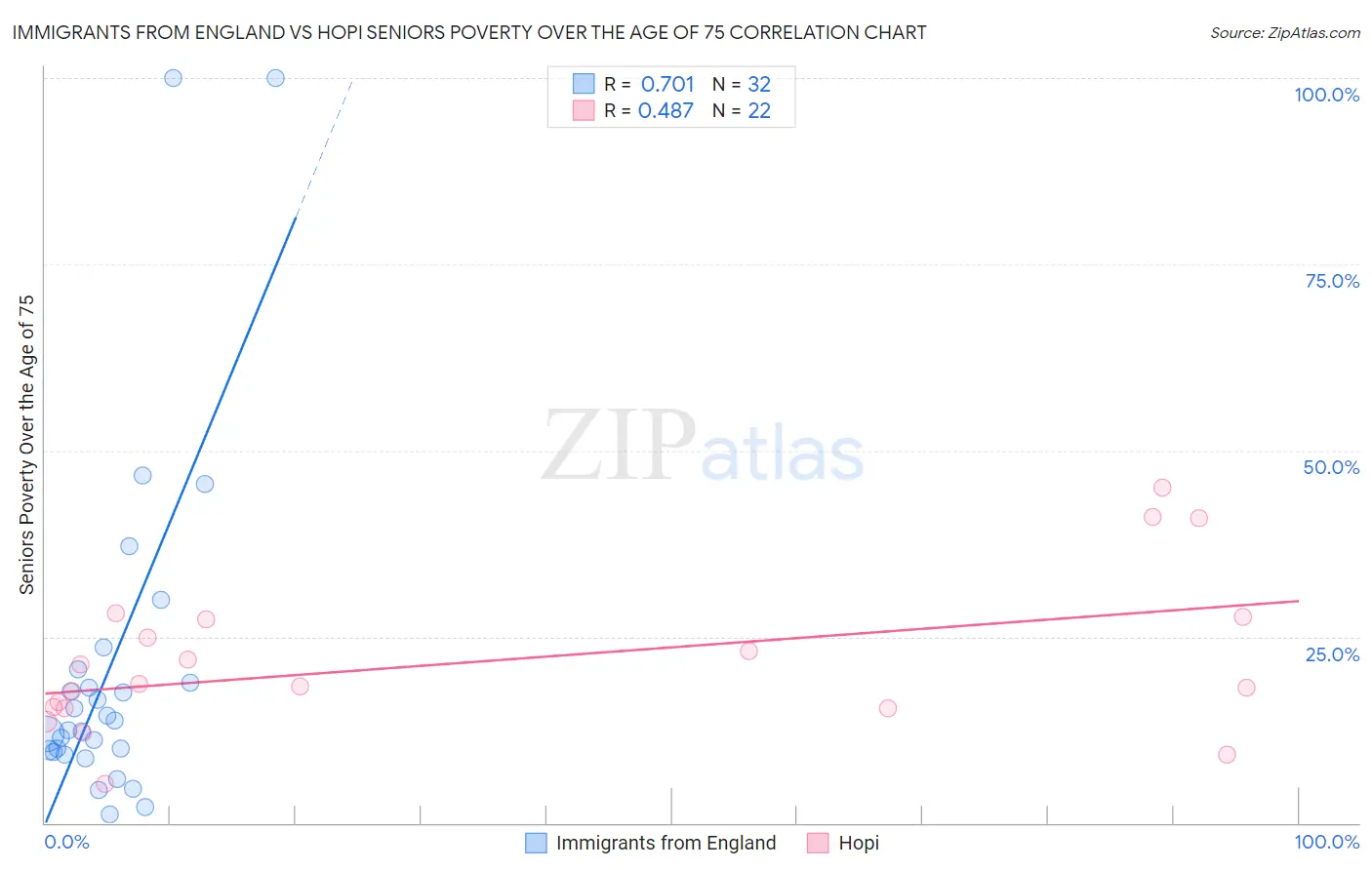 Immigrants from England vs Hopi Seniors Poverty Over the Age of 75