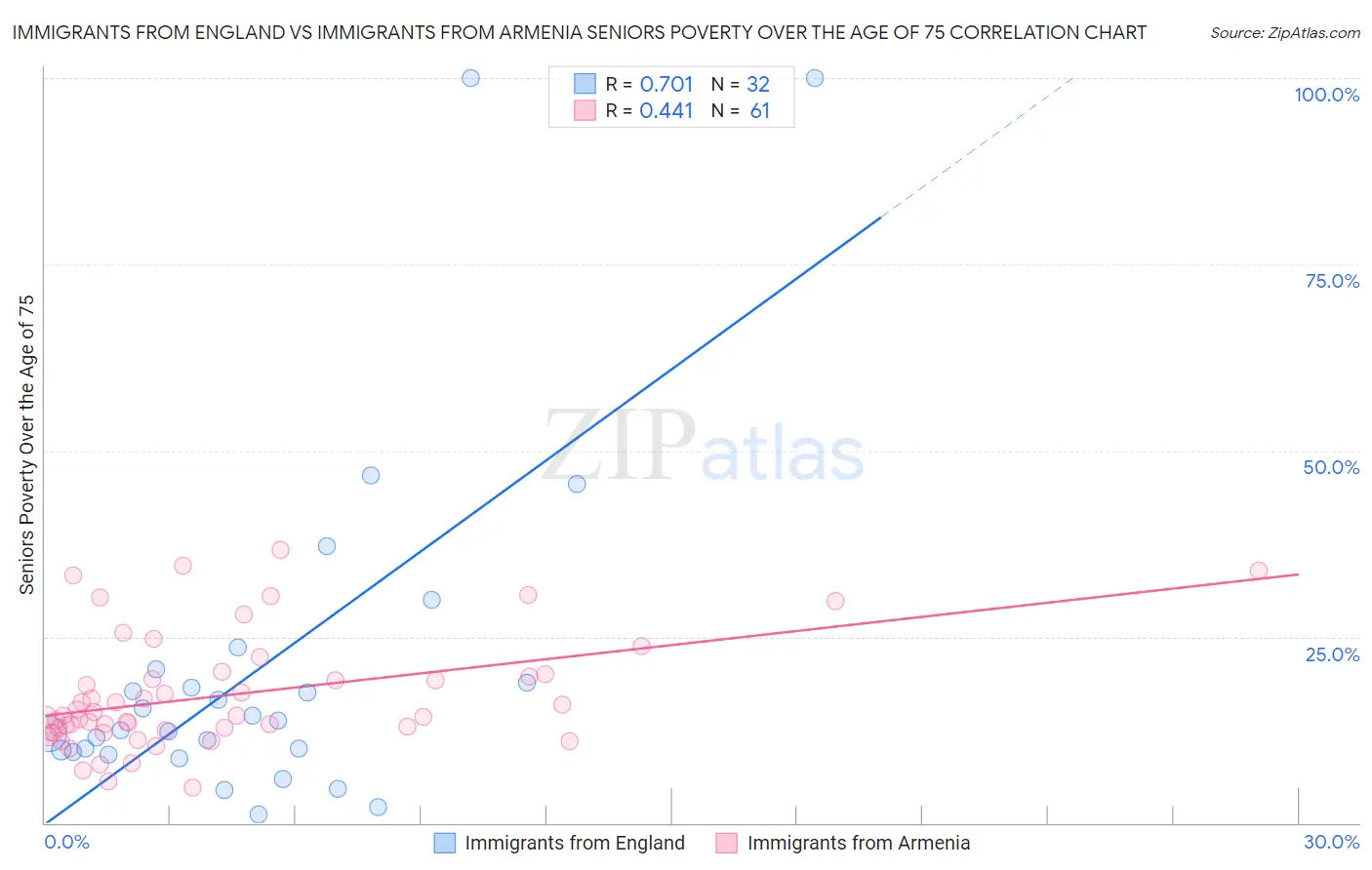 Immigrants from England vs Immigrants from Armenia Seniors Poverty Over the Age of 75