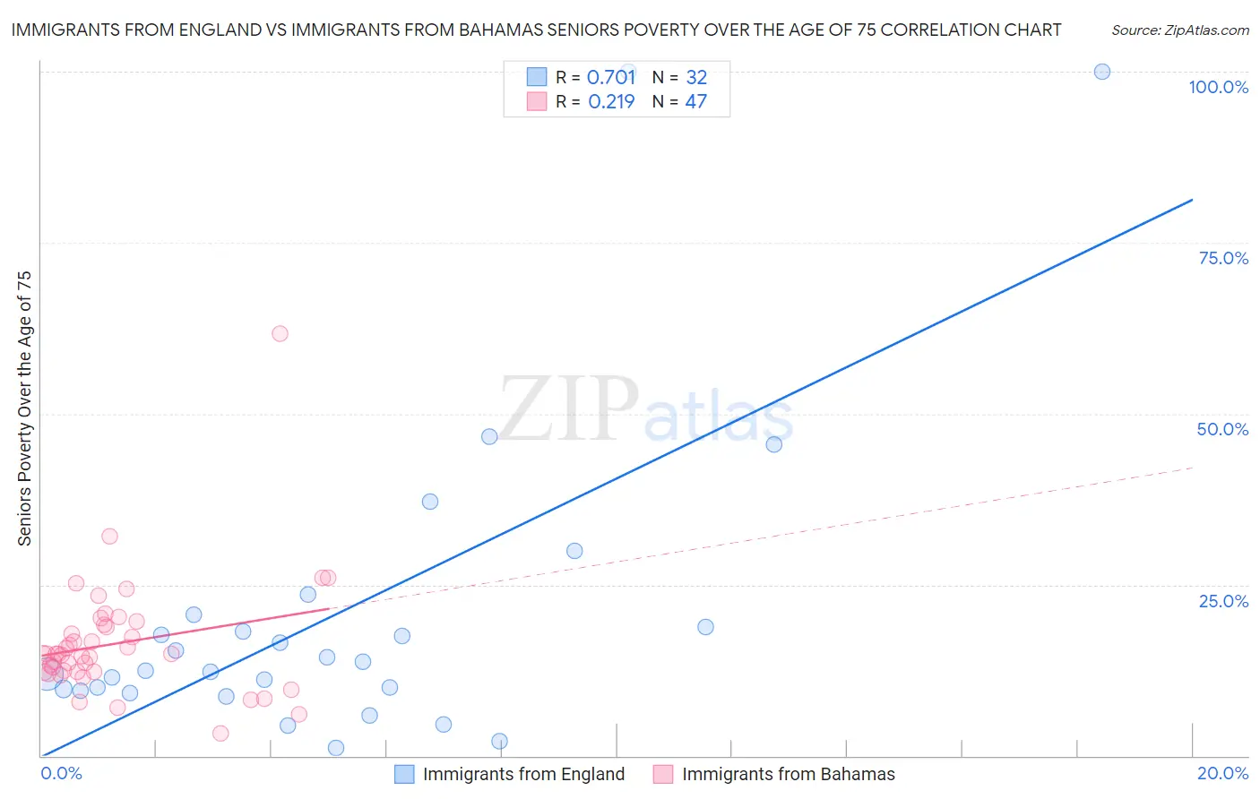 Immigrants from England vs Immigrants from Bahamas Seniors Poverty Over the Age of 75