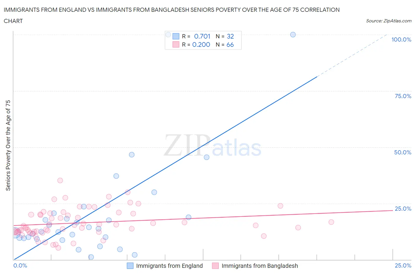 Immigrants from England vs Immigrants from Bangladesh Seniors Poverty Over the Age of 75