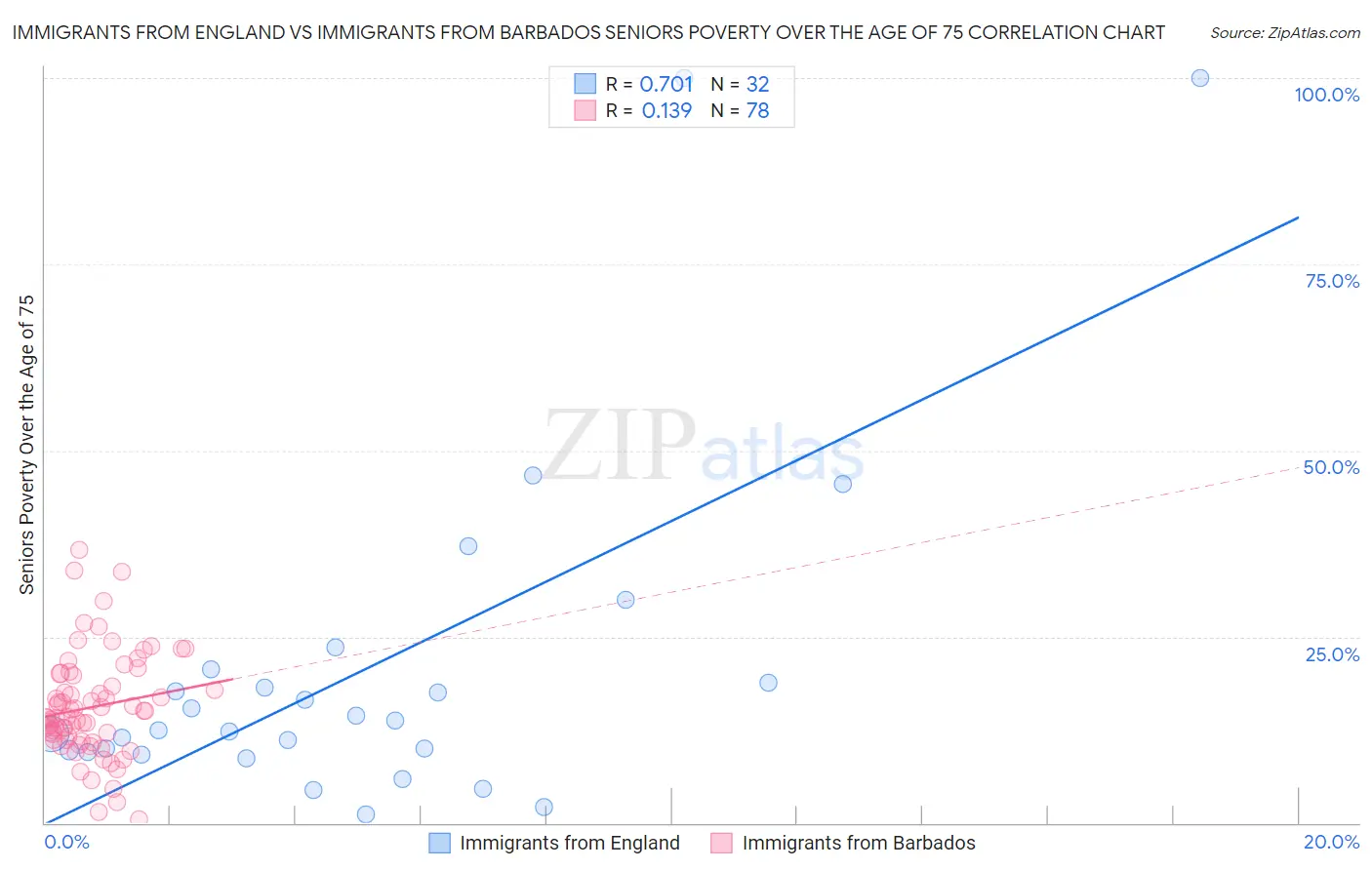 Immigrants from England vs Immigrants from Barbados Seniors Poverty Over the Age of 75