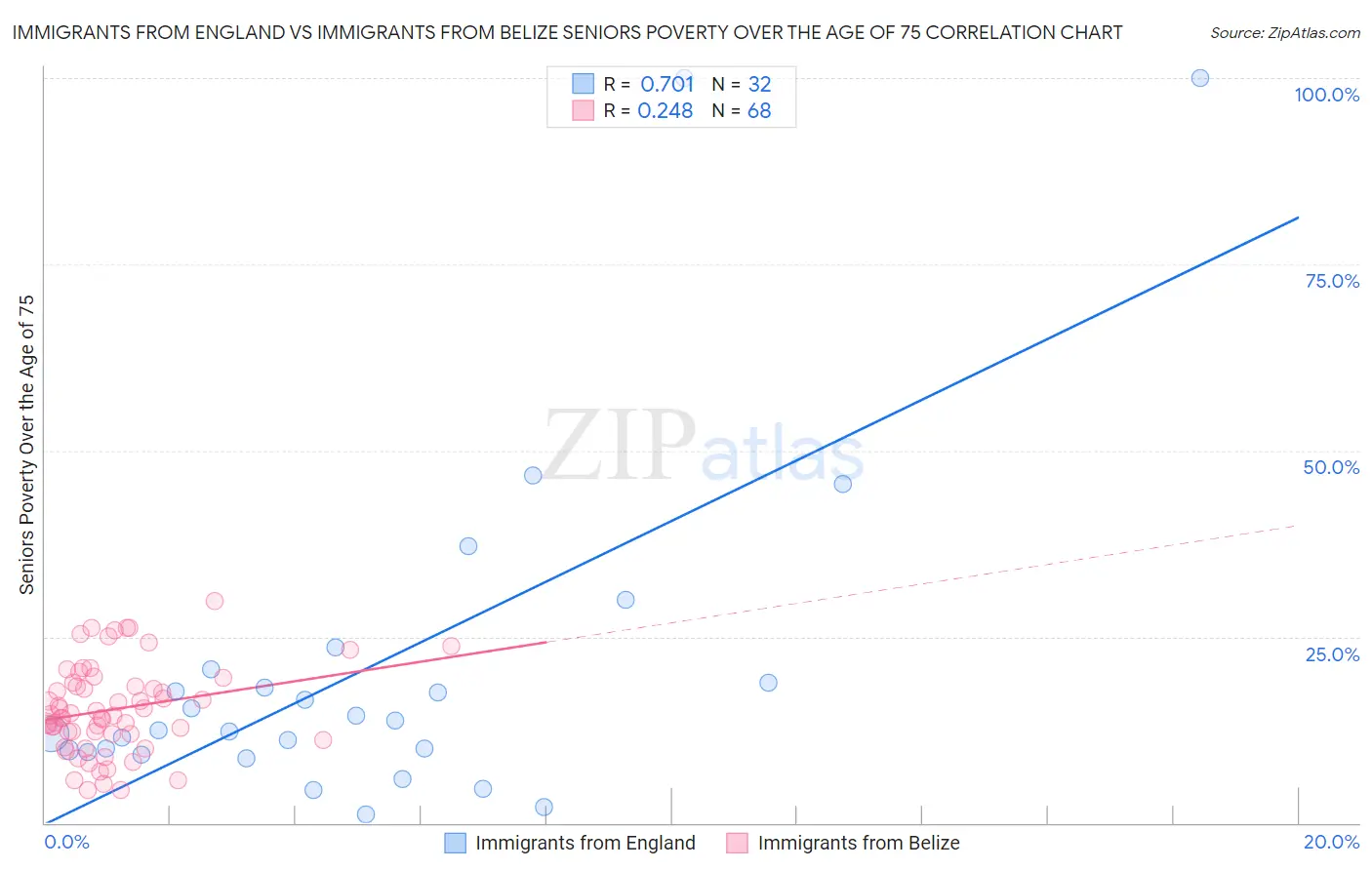 Immigrants from England vs Immigrants from Belize Seniors Poverty Over the Age of 75