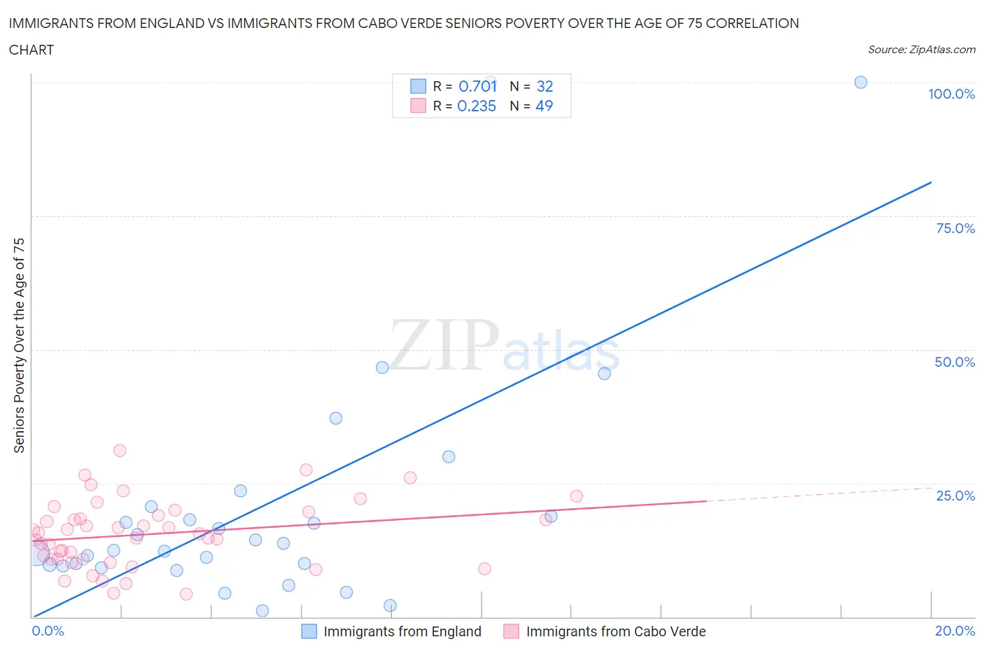 Immigrants from England vs Immigrants from Cabo Verde Seniors Poverty Over the Age of 75