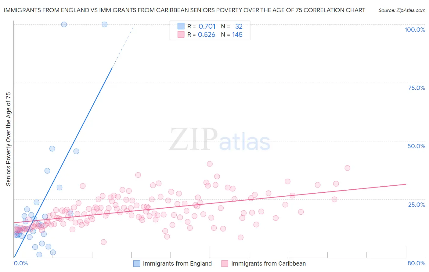 Immigrants from England vs Immigrants from Caribbean Seniors Poverty Over the Age of 75