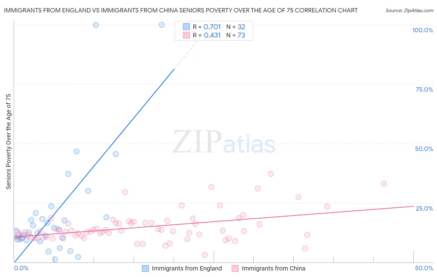 Immigrants from England vs Immigrants from China Seniors Poverty Over the Age of 75