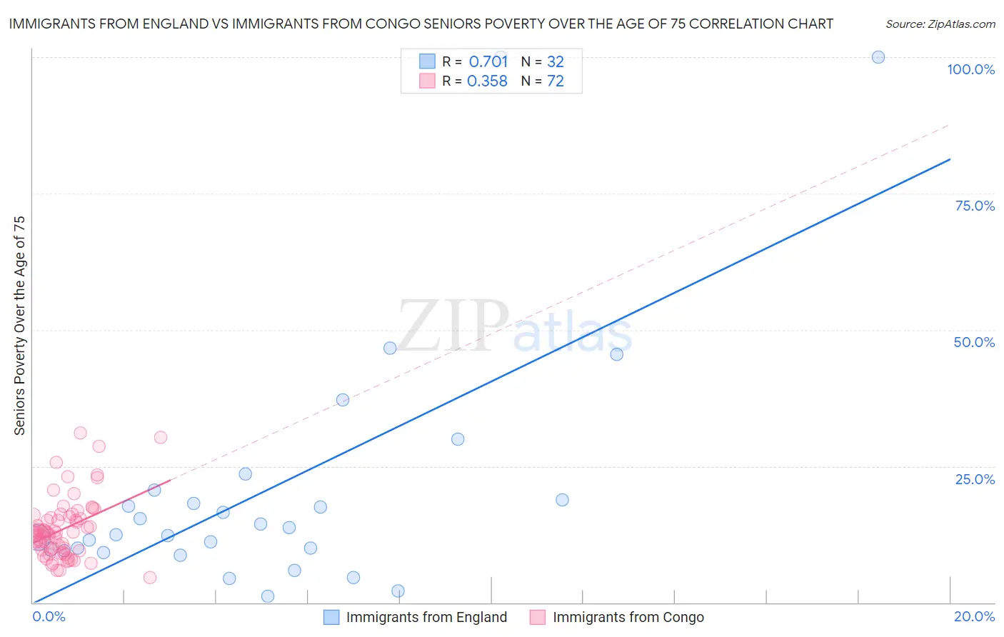 Immigrants from England vs Immigrants from Congo Seniors Poverty Over the Age of 75
