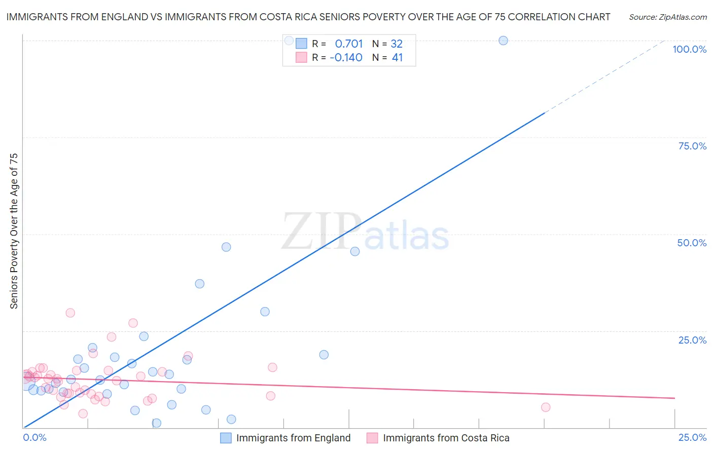 Immigrants from England vs Immigrants from Costa Rica Seniors Poverty Over the Age of 75