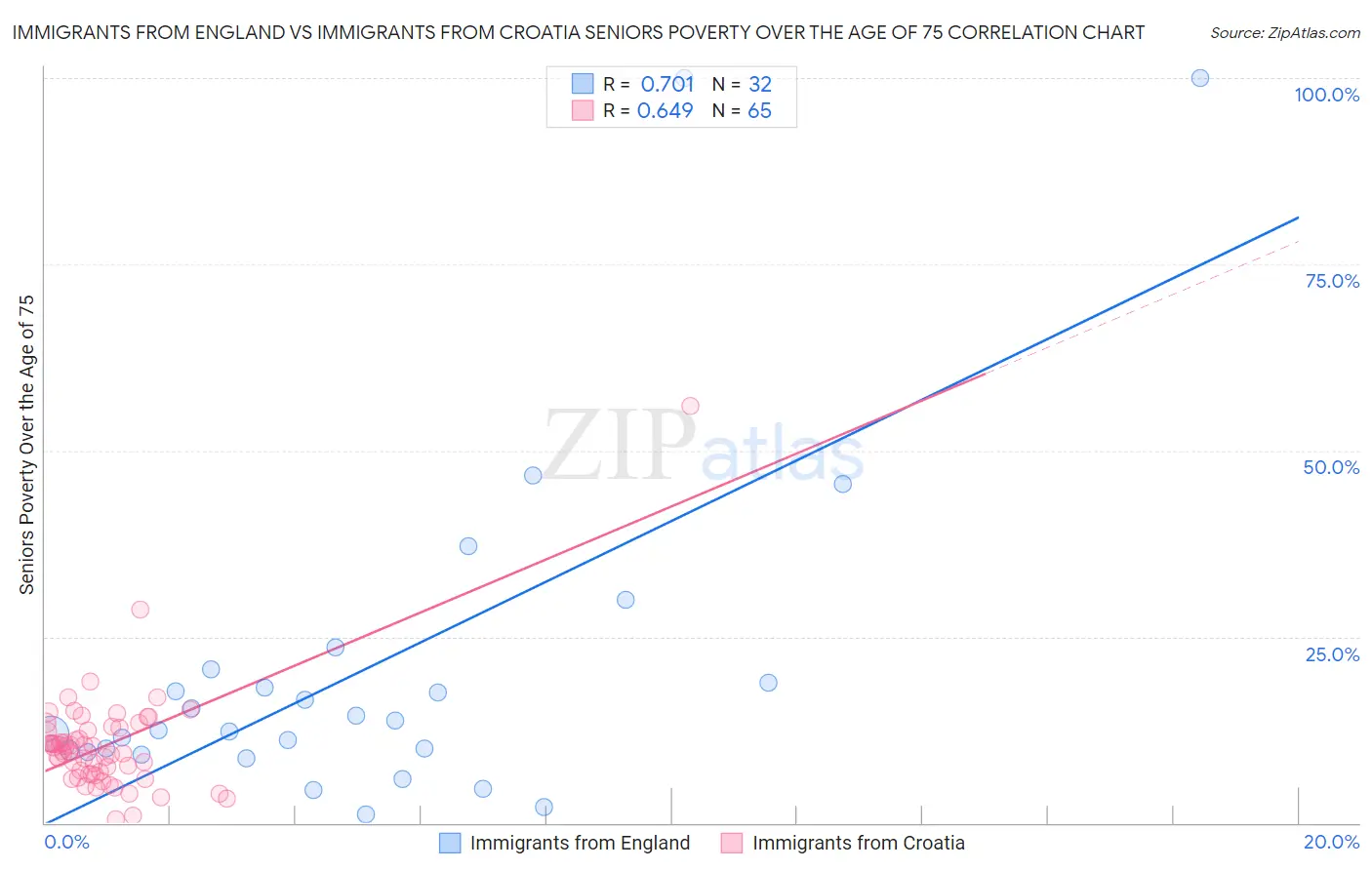 Immigrants from England vs Immigrants from Croatia Seniors Poverty Over the Age of 75