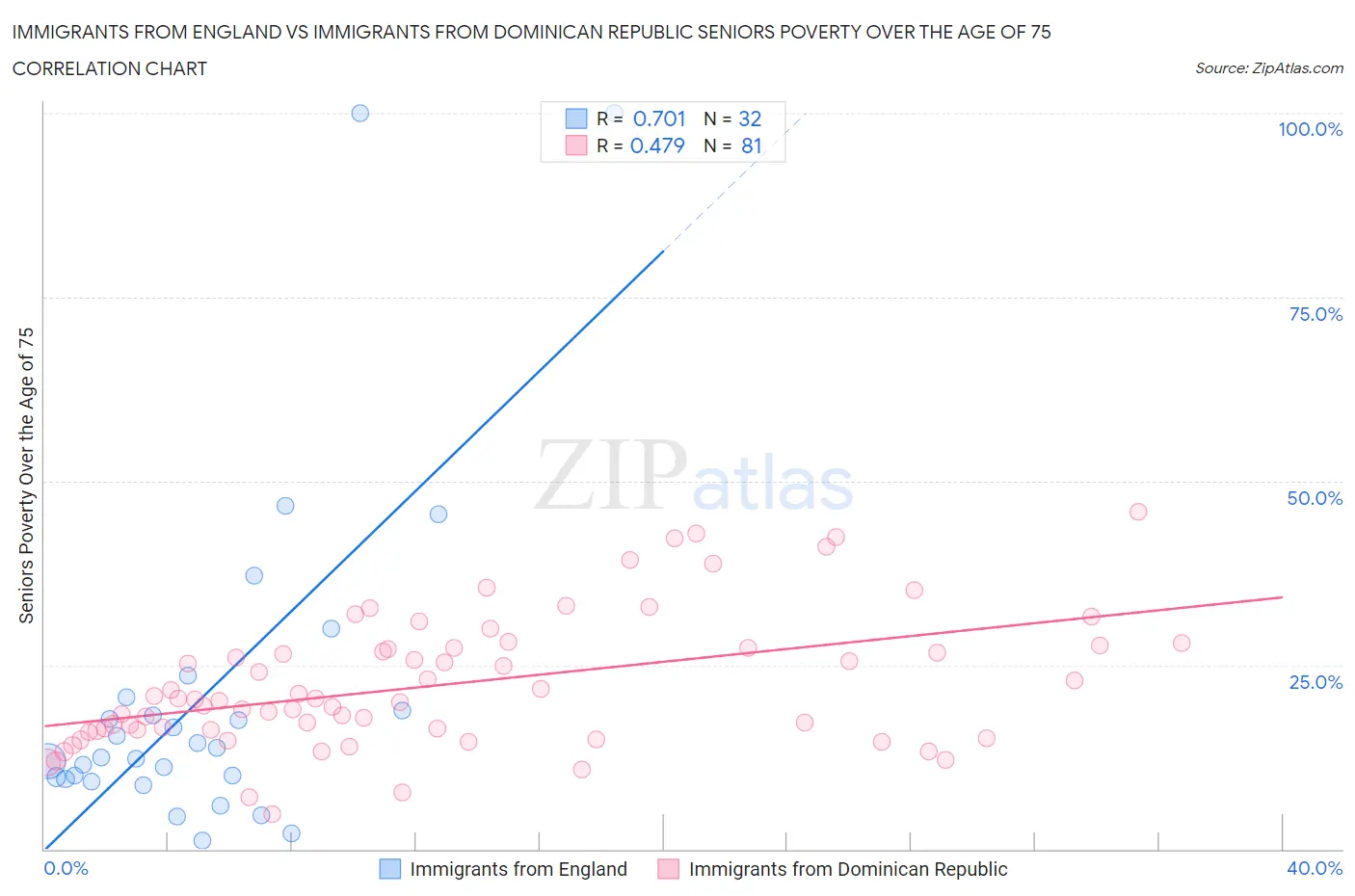 Immigrants from England vs Immigrants from Dominican Republic Seniors Poverty Over the Age of 75