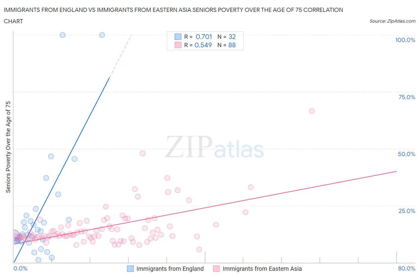 Immigrants from England vs Immigrants from Eastern Asia Seniors Poverty Over the Age of 75