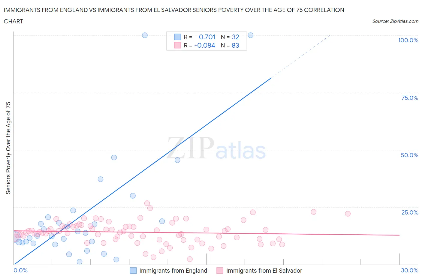 Immigrants from England vs Immigrants from El Salvador Seniors Poverty Over the Age of 75