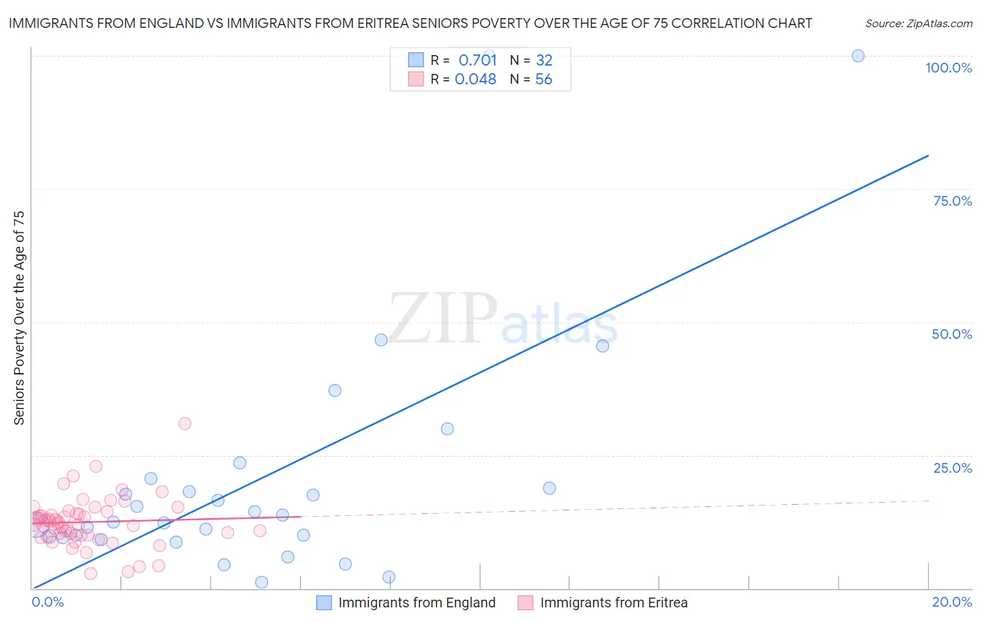 Immigrants from England vs Immigrants from Eritrea Seniors Poverty Over the Age of 75