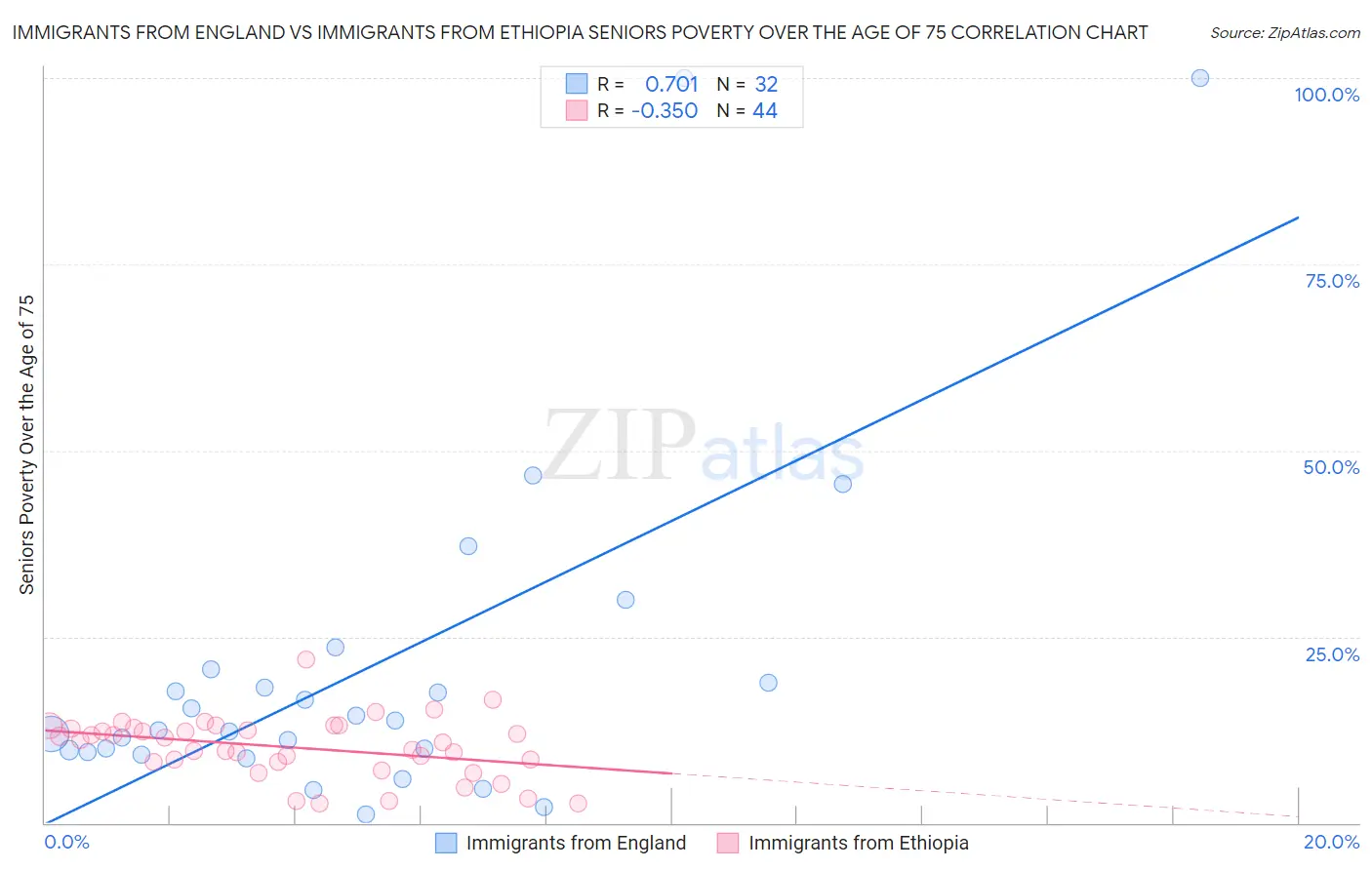 Immigrants from England vs Immigrants from Ethiopia Seniors Poverty Over the Age of 75