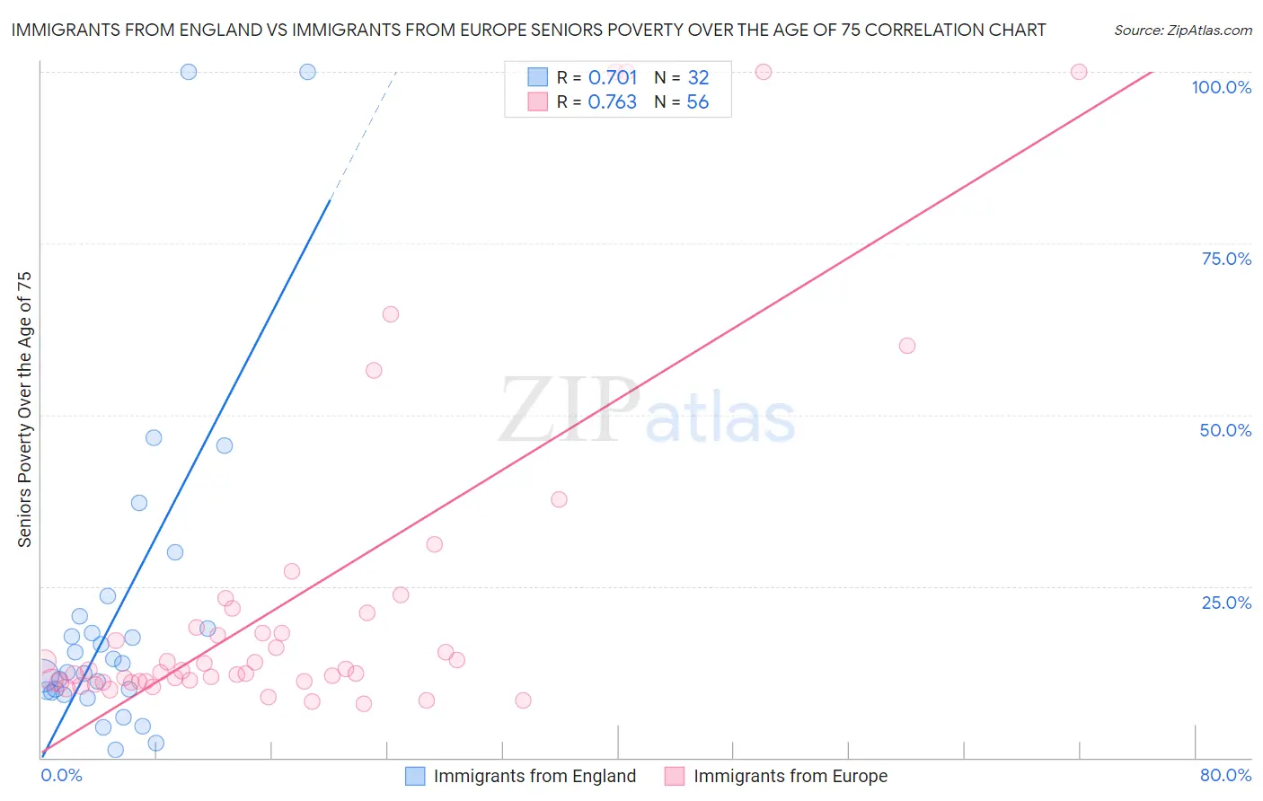 Immigrants from England vs Immigrants from Europe Seniors Poverty Over the Age of 75