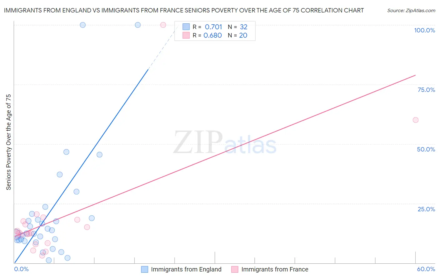 Immigrants from England vs Immigrants from France Seniors Poverty Over the Age of 75