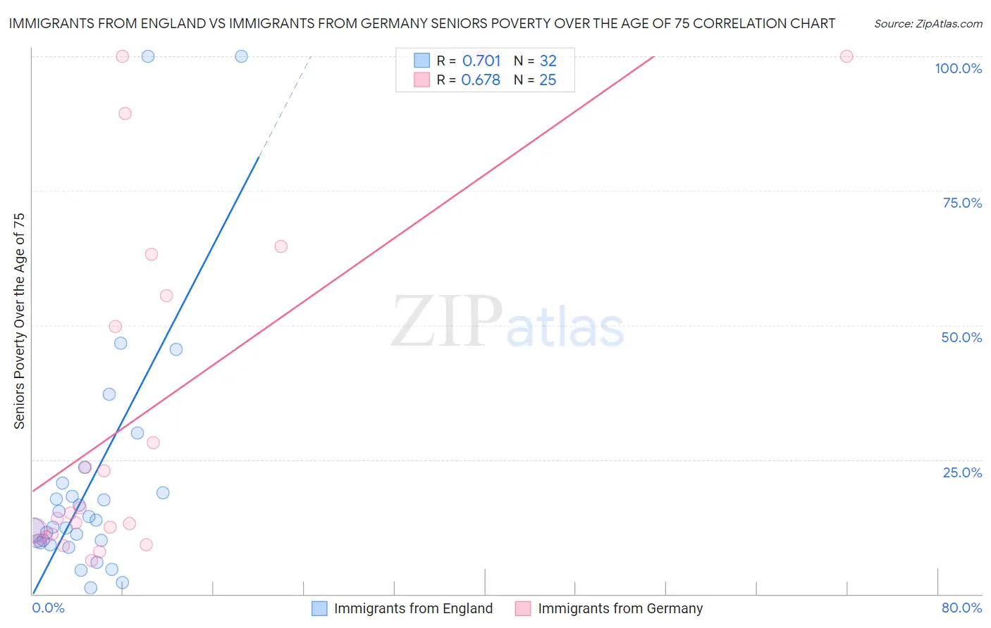 Immigrants from England vs Immigrants from Germany Seniors Poverty Over the Age of 75