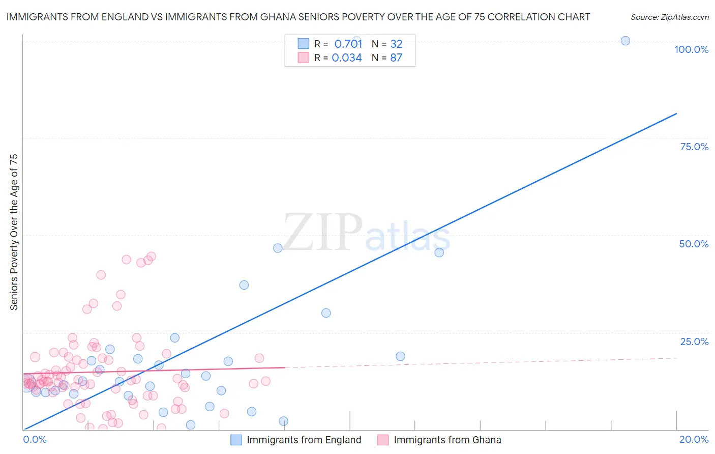 Immigrants from England vs Immigrants from Ghana Seniors Poverty Over the Age of 75