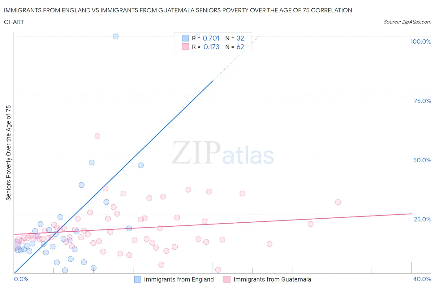 Immigrants from England vs Immigrants from Guatemala Seniors Poverty Over the Age of 75