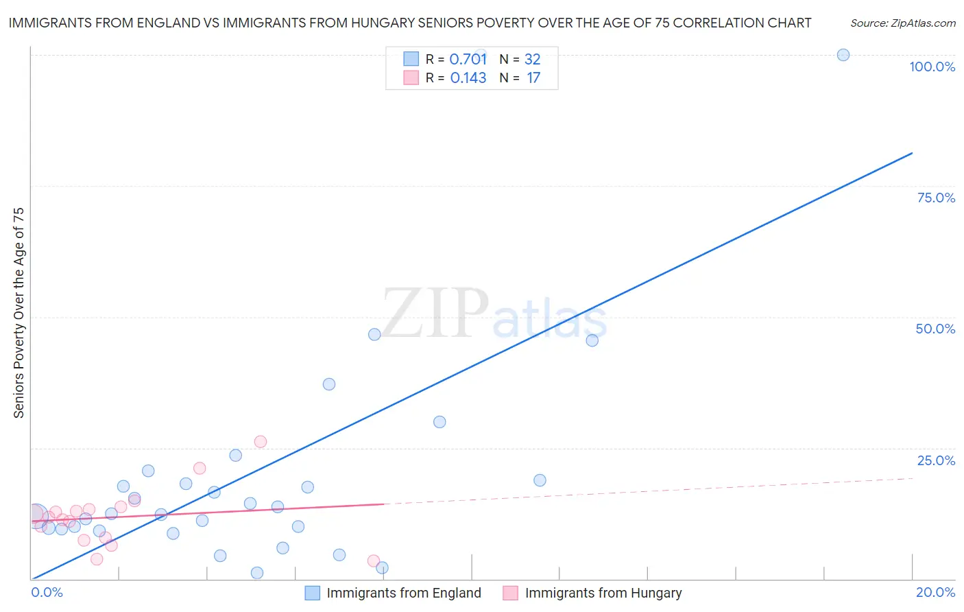 Immigrants from England vs Immigrants from Hungary Seniors Poverty Over the Age of 75