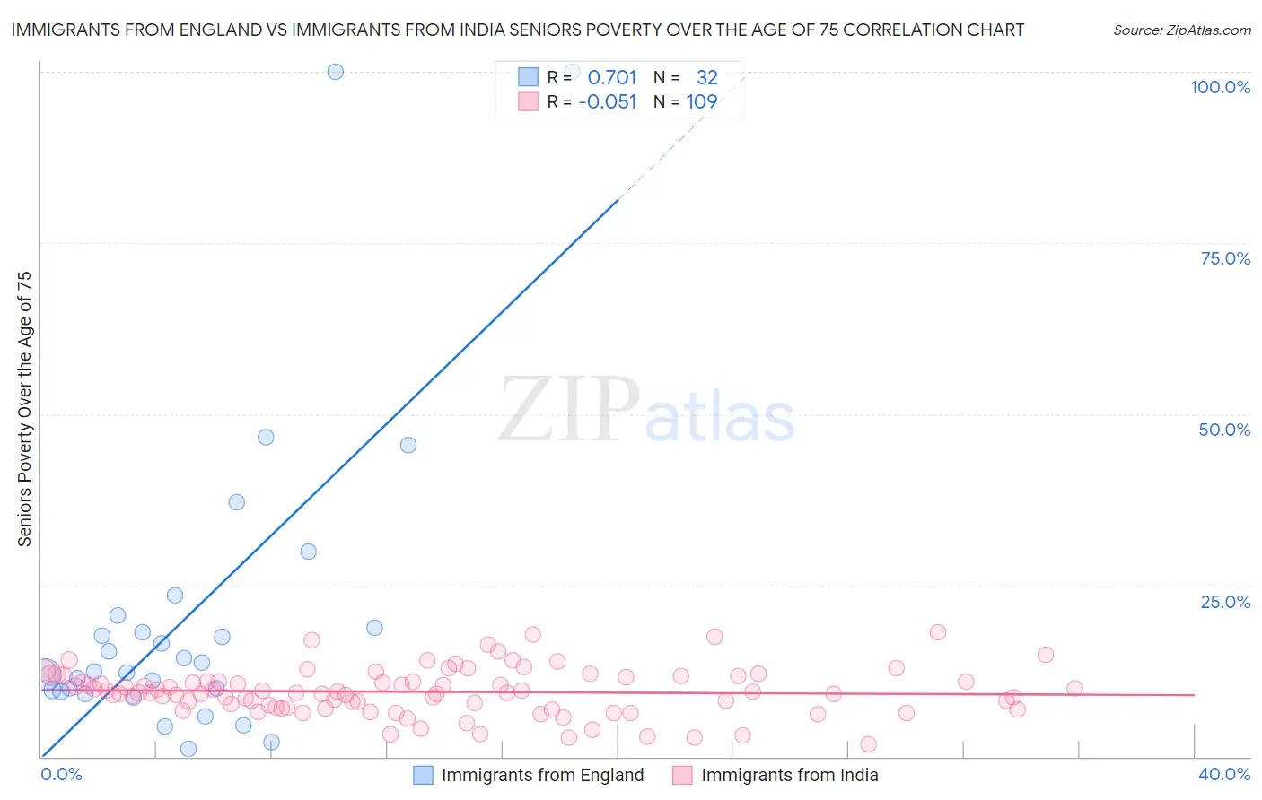 Immigrants from England vs Immigrants from India Seniors Poverty Over the Age of 75