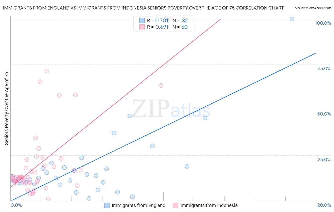 Immigrants from England vs Immigrants from Indonesia Seniors Poverty Over the Age of 75