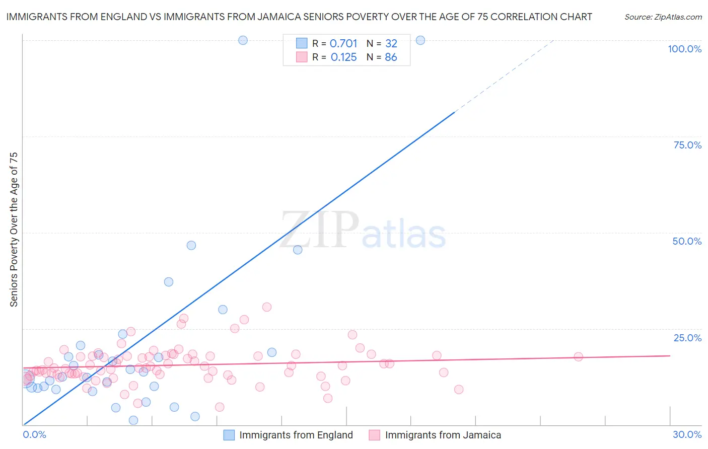 Immigrants from England vs Immigrants from Jamaica Seniors Poverty Over the Age of 75