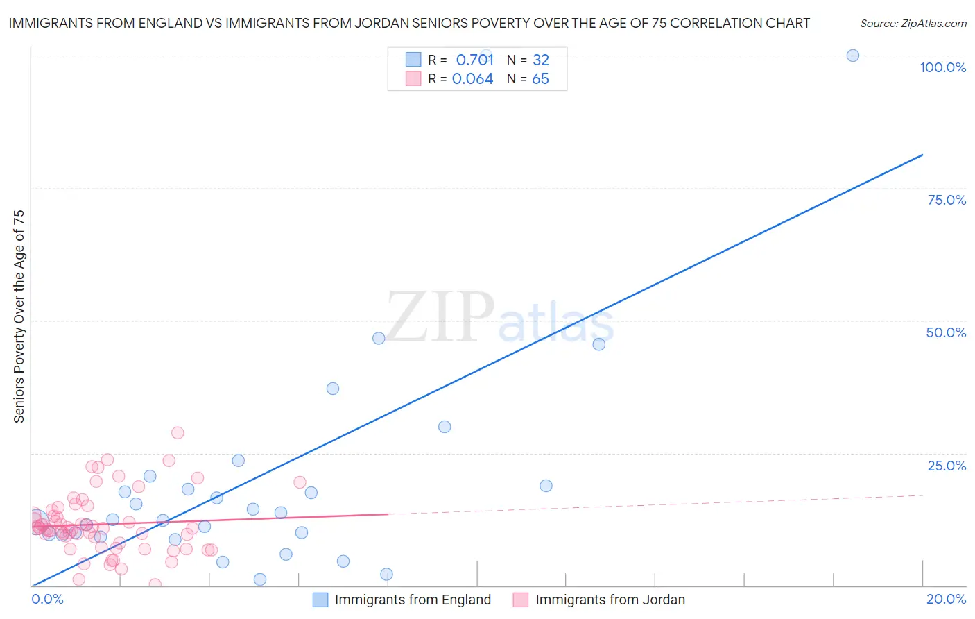 Immigrants from England vs Immigrants from Jordan Seniors Poverty Over the Age of 75