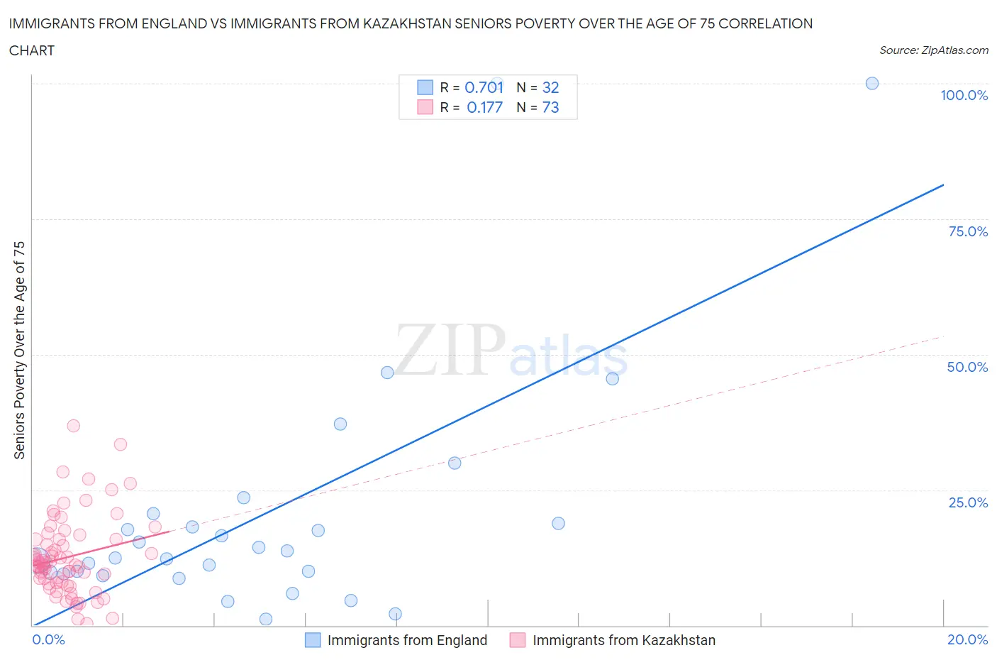 Immigrants from England vs Immigrants from Kazakhstan Seniors Poverty Over the Age of 75