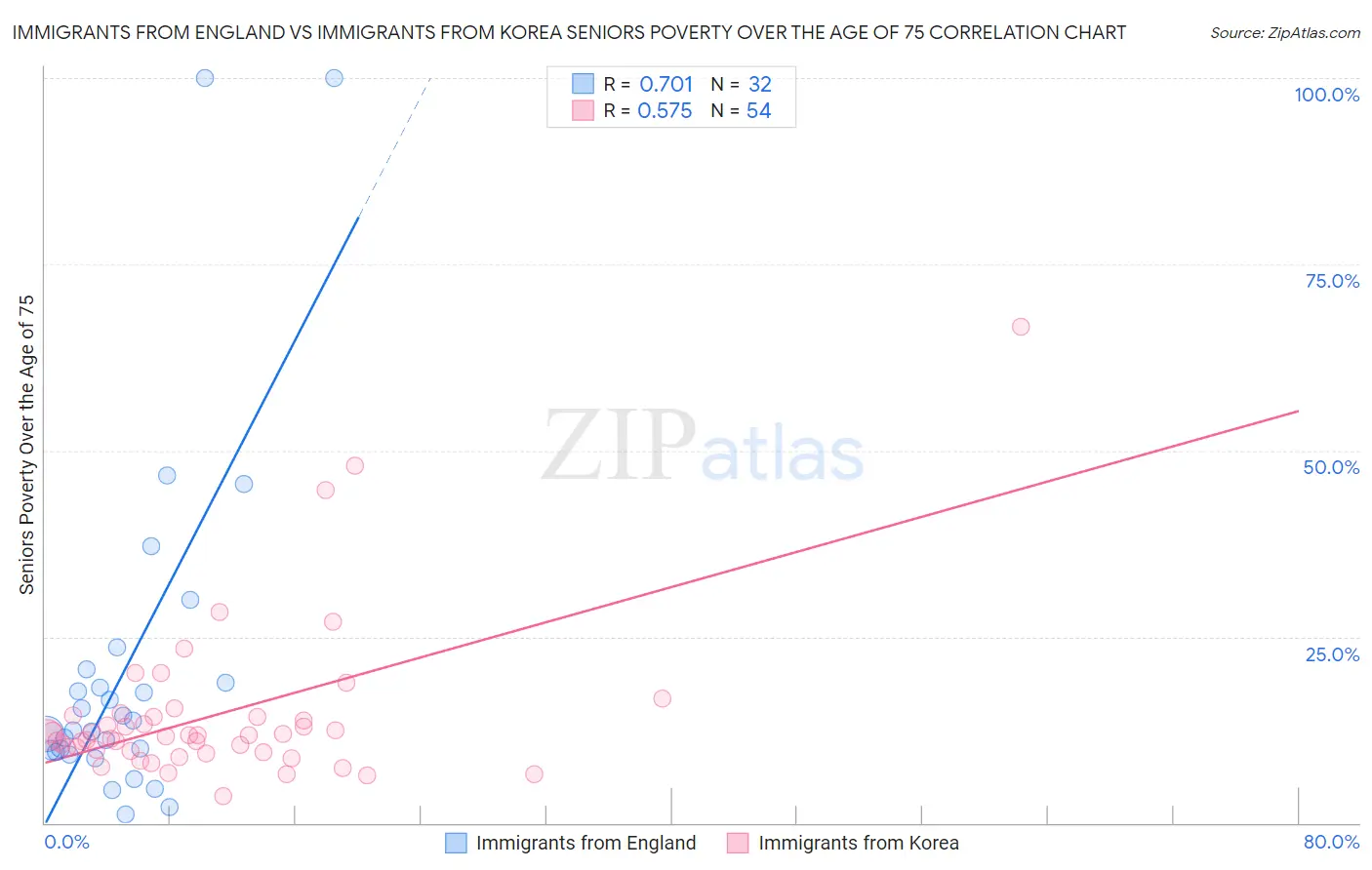 Immigrants from England vs Immigrants from Korea Seniors Poverty Over the Age of 75