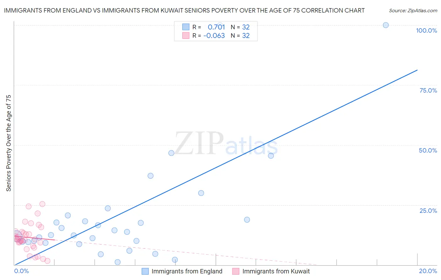 Immigrants from England vs Immigrants from Kuwait Seniors Poverty Over the Age of 75
