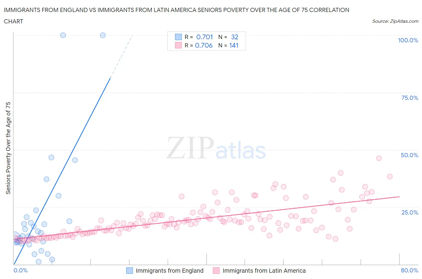 Immigrants from England vs Immigrants from Latin America Seniors Poverty Over the Age of 75