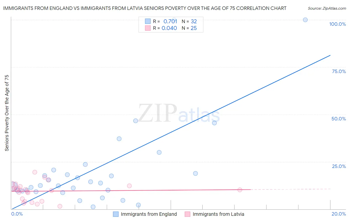 Immigrants from England vs Immigrants from Latvia Seniors Poverty Over the Age of 75