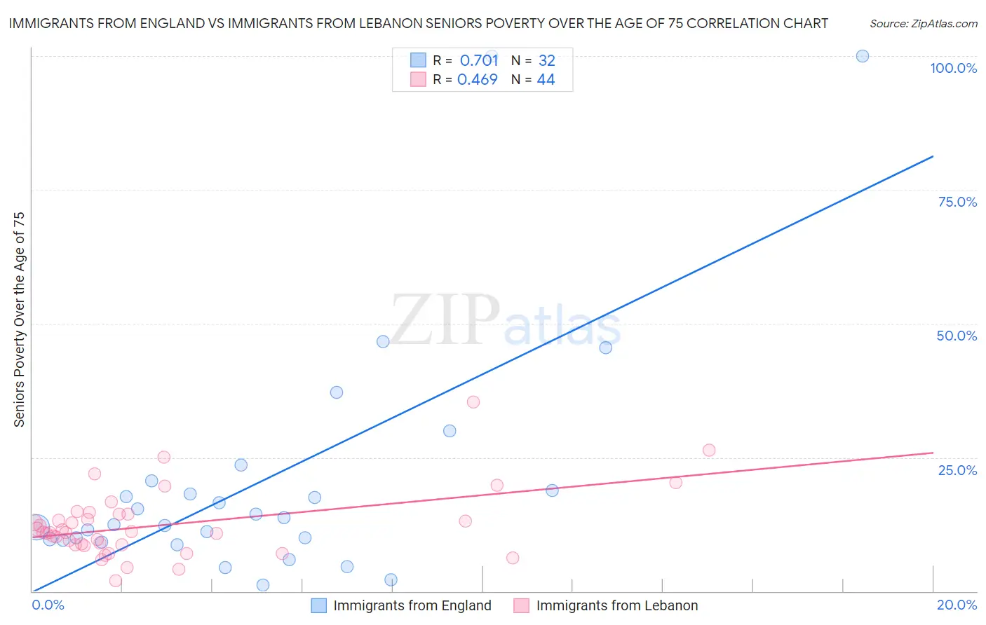 Immigrants from England vs Immigrants from Lebanon Seniors Poverty Over the Age of 75