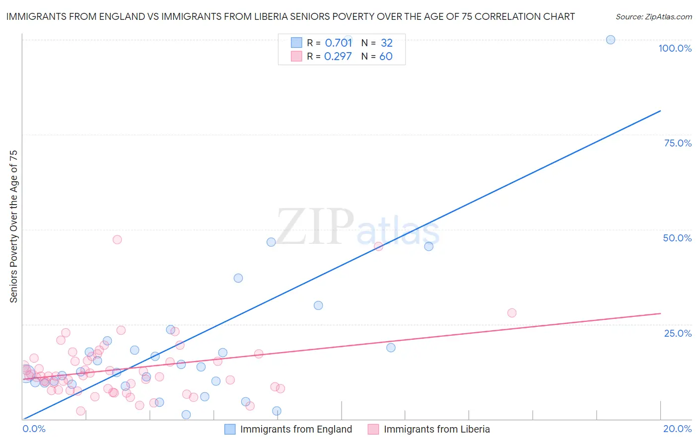 Immigrants from England vs Immigrants from Liberia Seniors Poverty Over the Age of 75