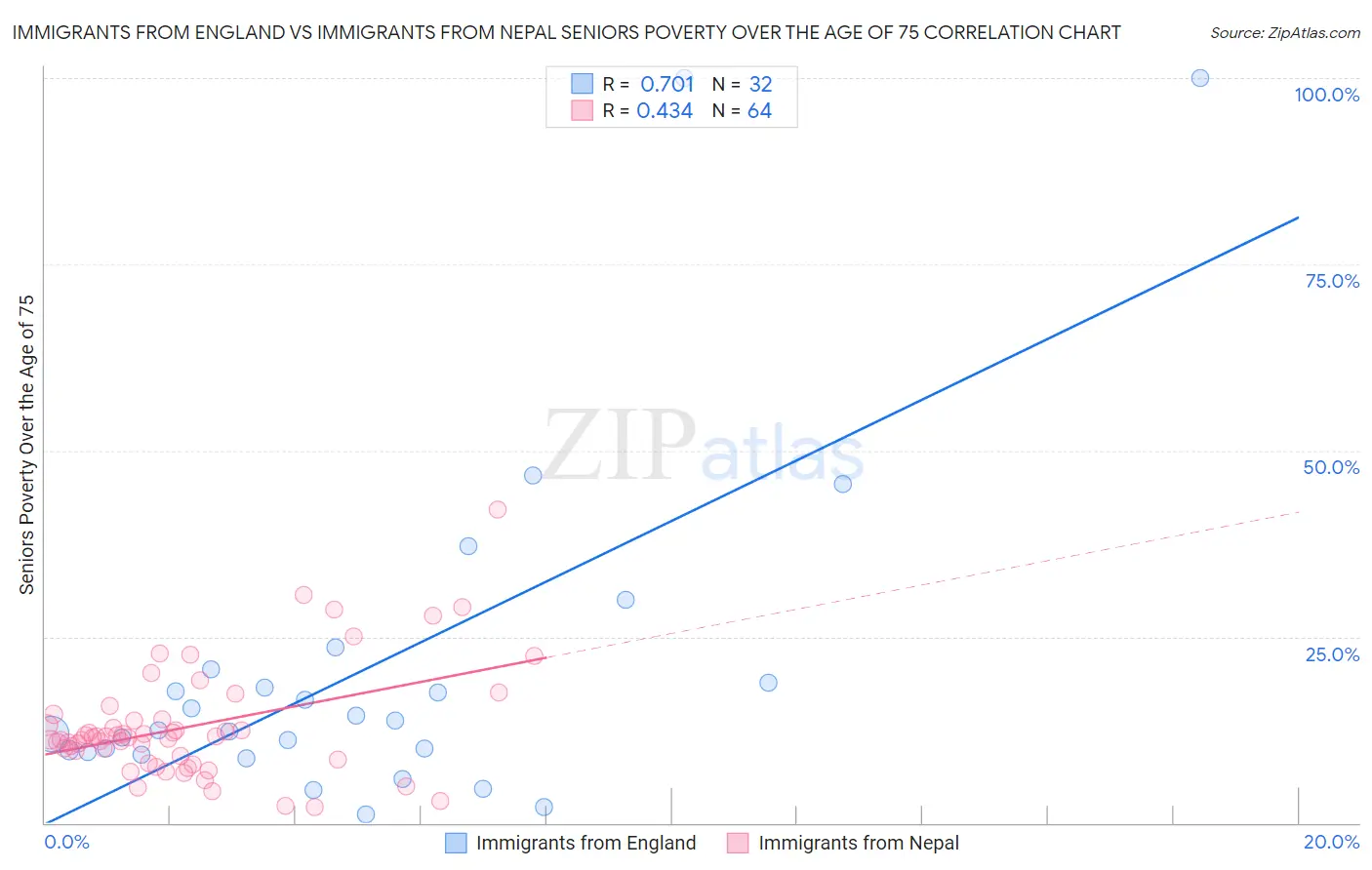 Immigrants from England vs Immigrants from Nepal Seniors Poverty Over the Age of 75