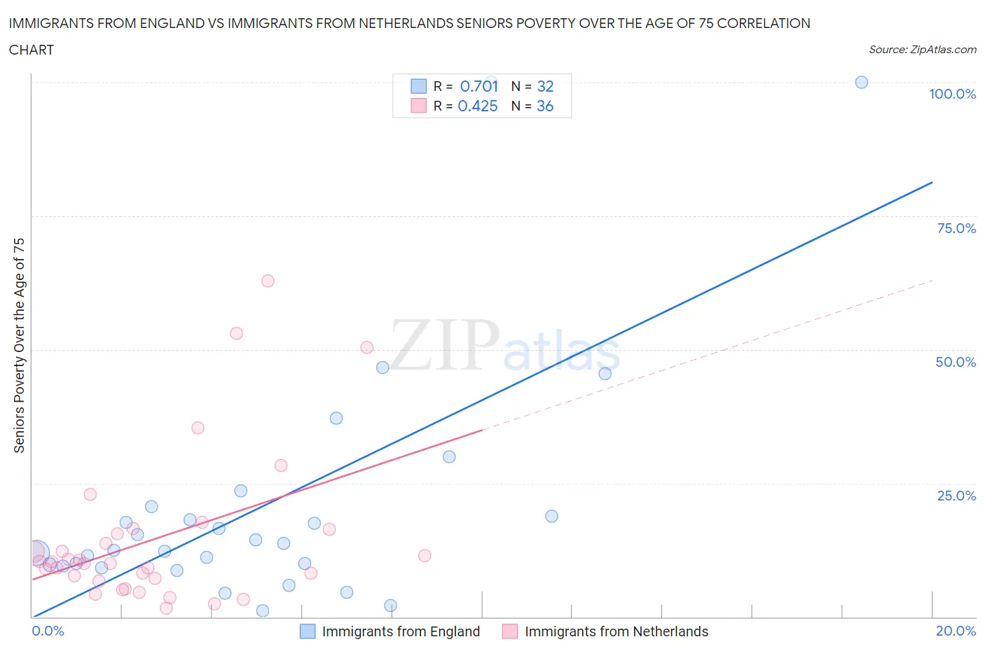 Immigrants from England vs Immigrants from Netherlands Seniors Poverty Over the Age of 75