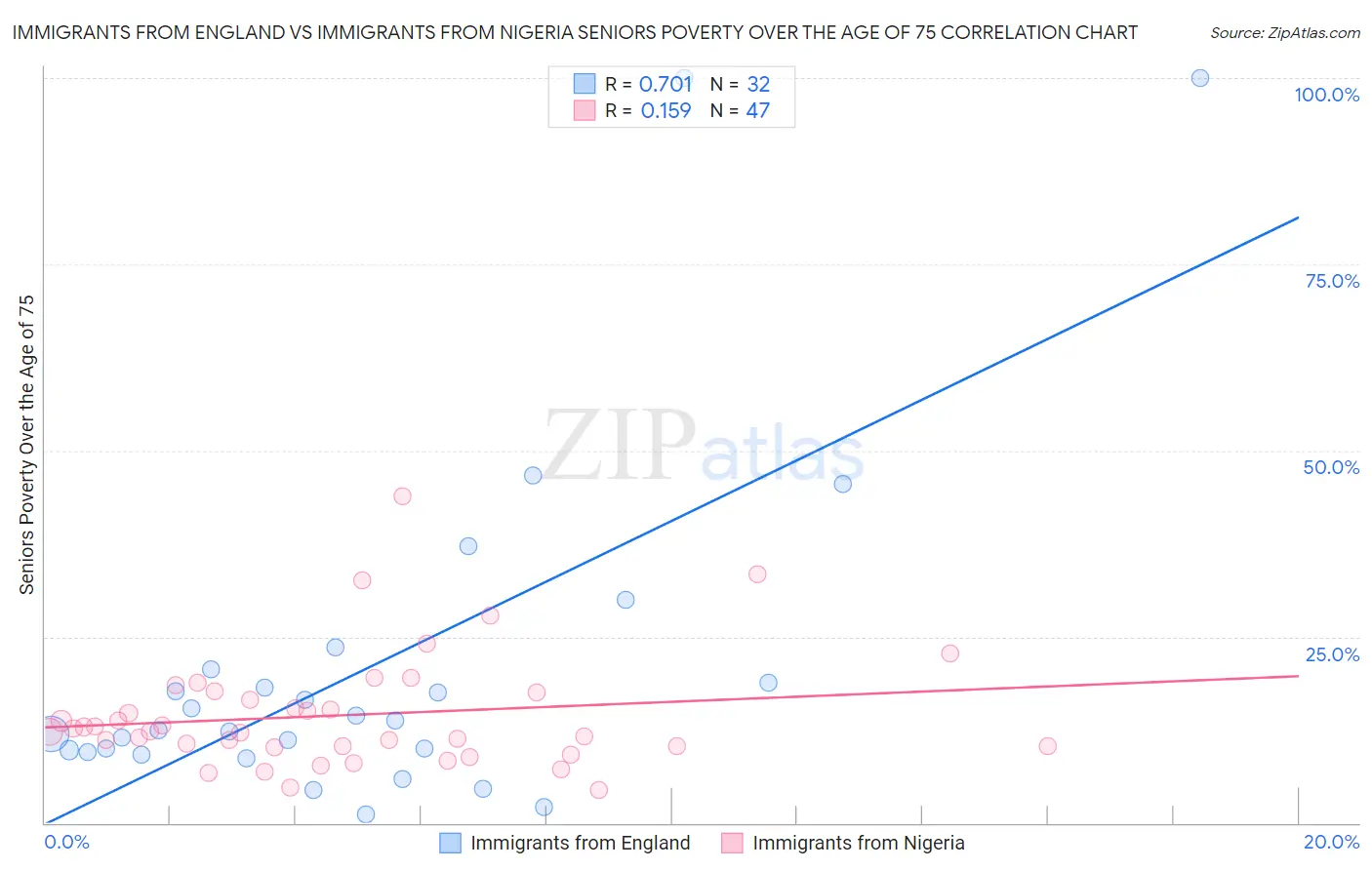 Immigrants from England vs Immigrants from Nigeria Seniors Poverty Over the Age of 75
