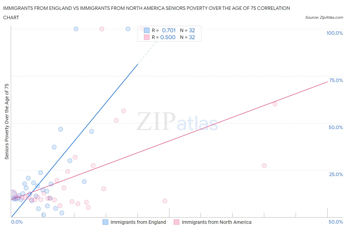 Immigrants from England vs Immigrants from North America Seniors Poverty Over the Age of 75