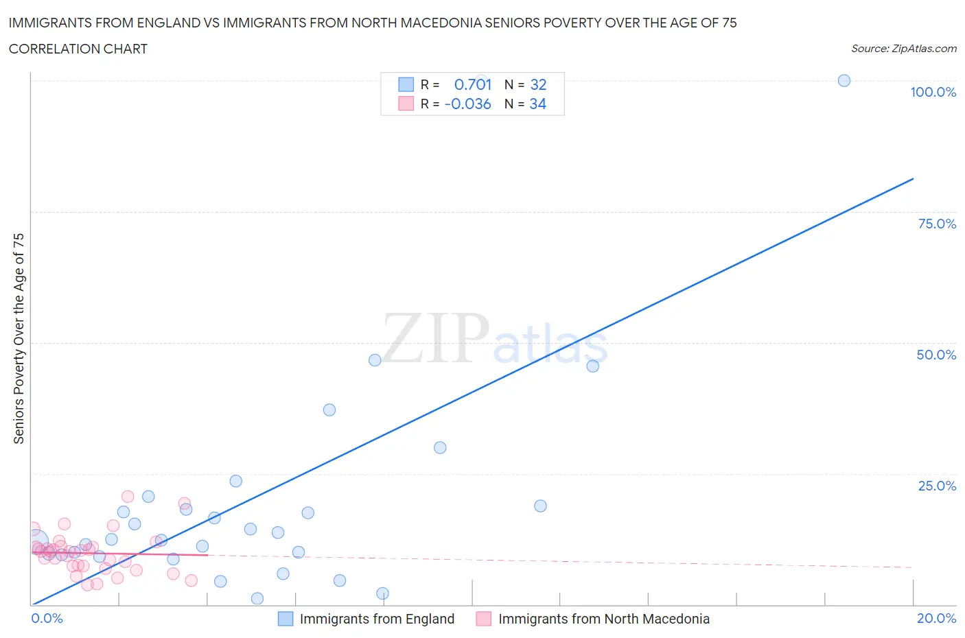 Immigrants from England vs Immigrants from North Macedonia Seniors Poverty Over the Age of 75