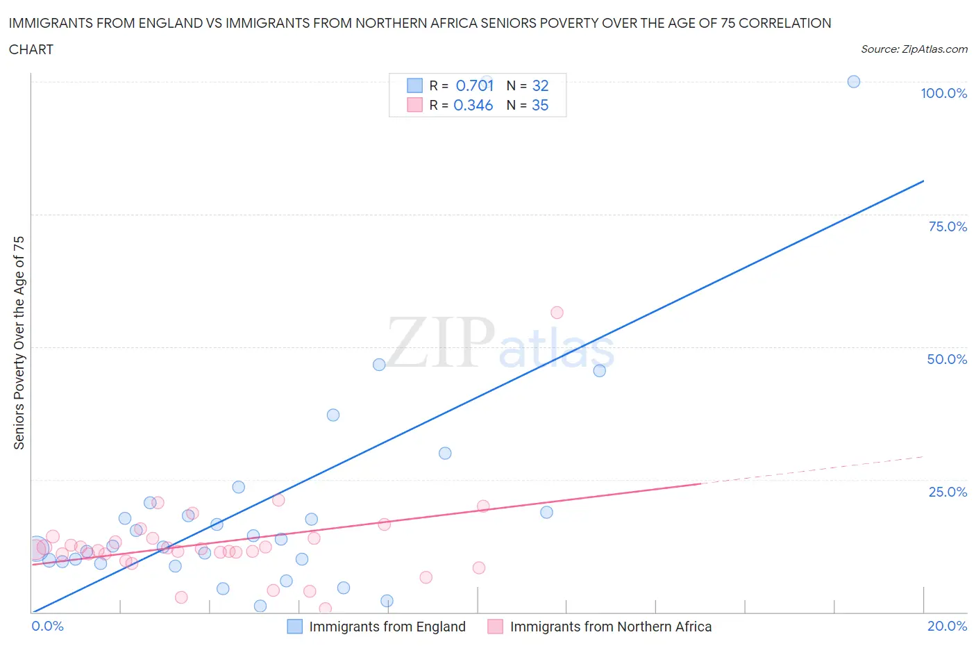 Immigrants from England vs Immigrants from Northern Africa Seniors Poverty Over the Age of 75