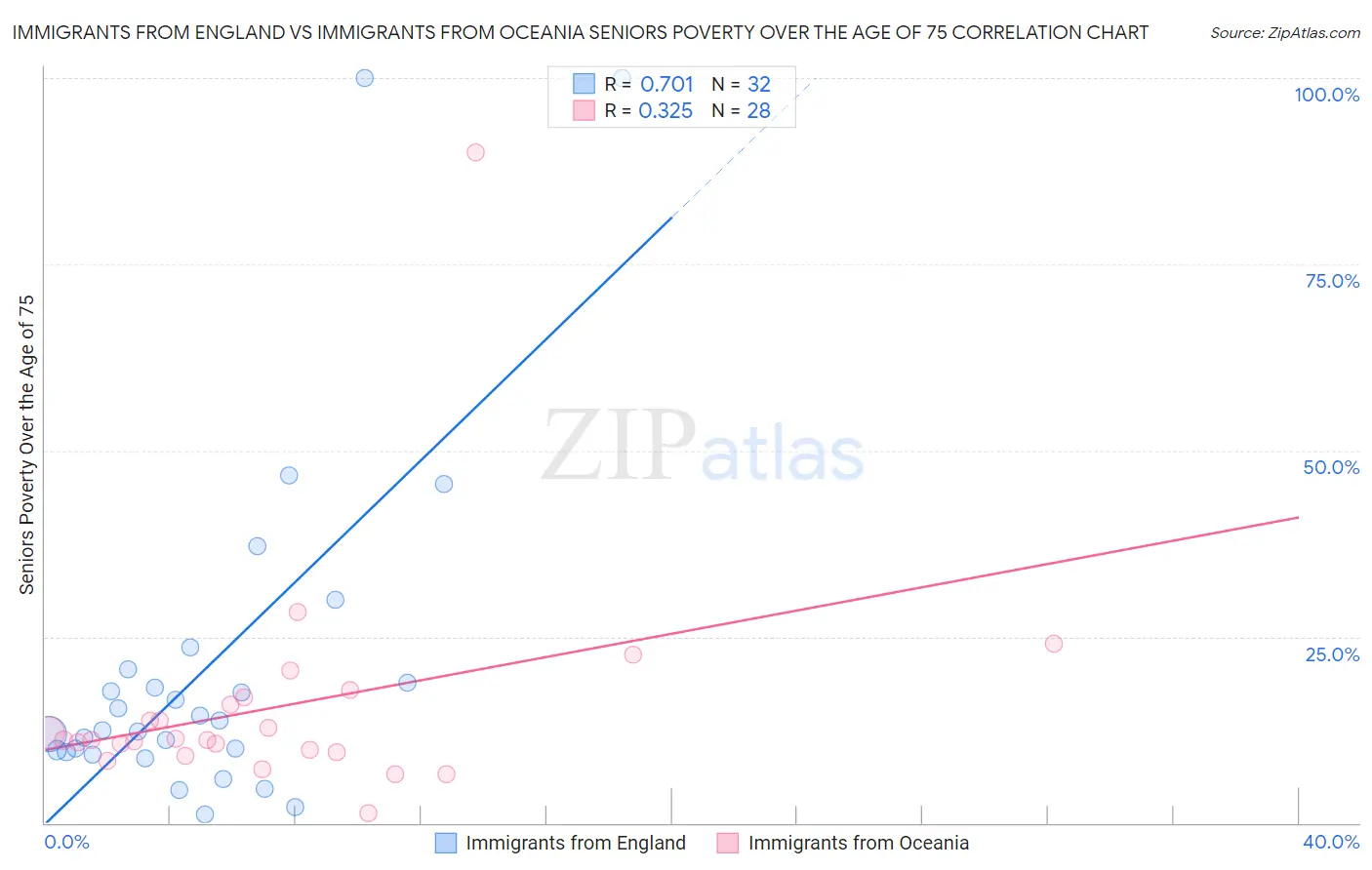 Immigrants from England vs Immigrants from Oceania Seniors Poverty Over the Age of 75