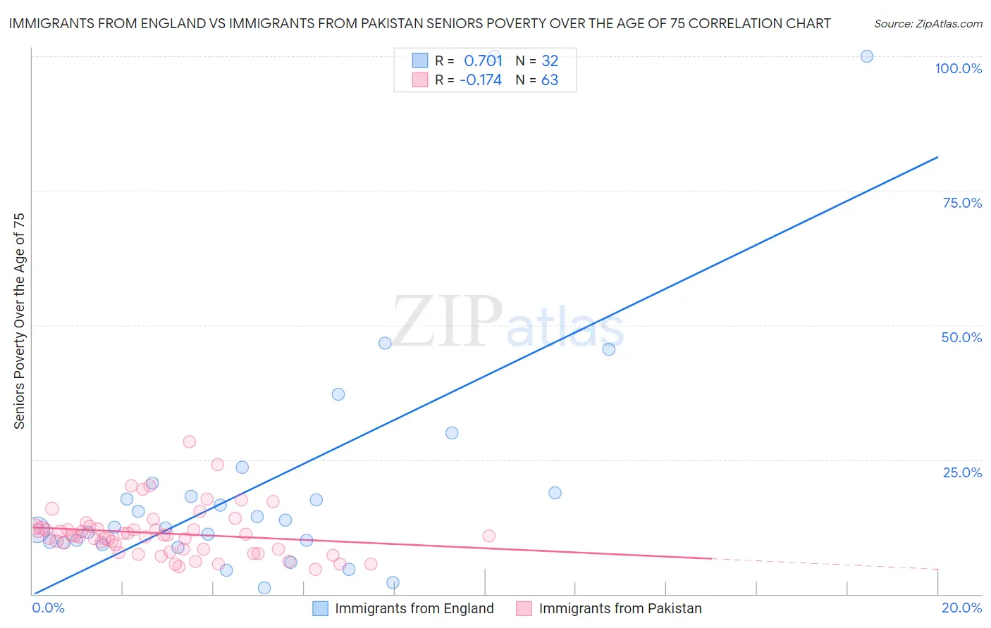 Immigrants from England vs Immigrants from Pakistan Seniors Poverty Over the Age of 75