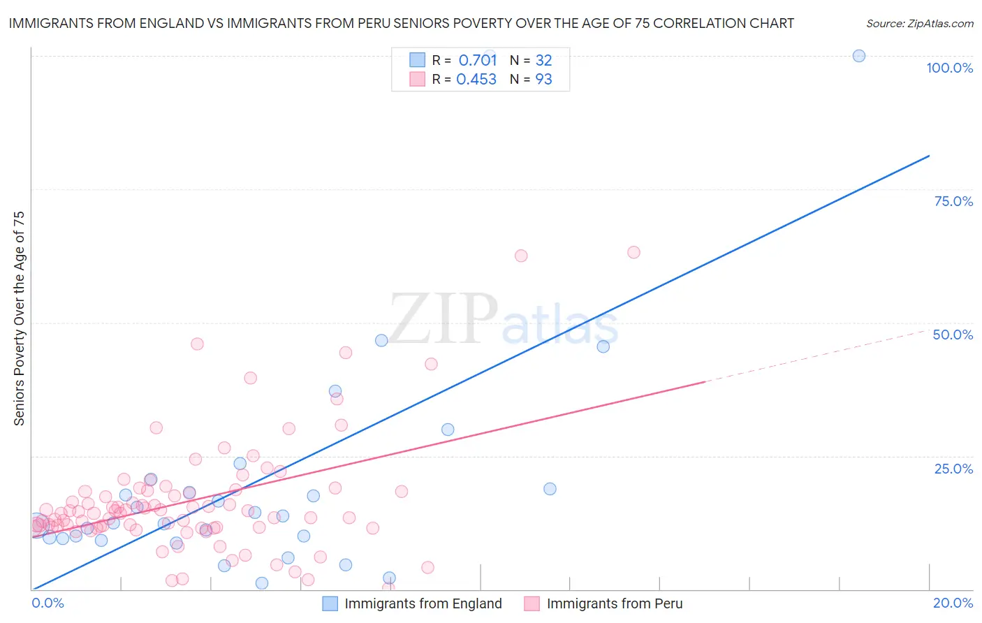 Immigrants from England vs Immigrants from Peru Seniors Poverty Over the Age of 75