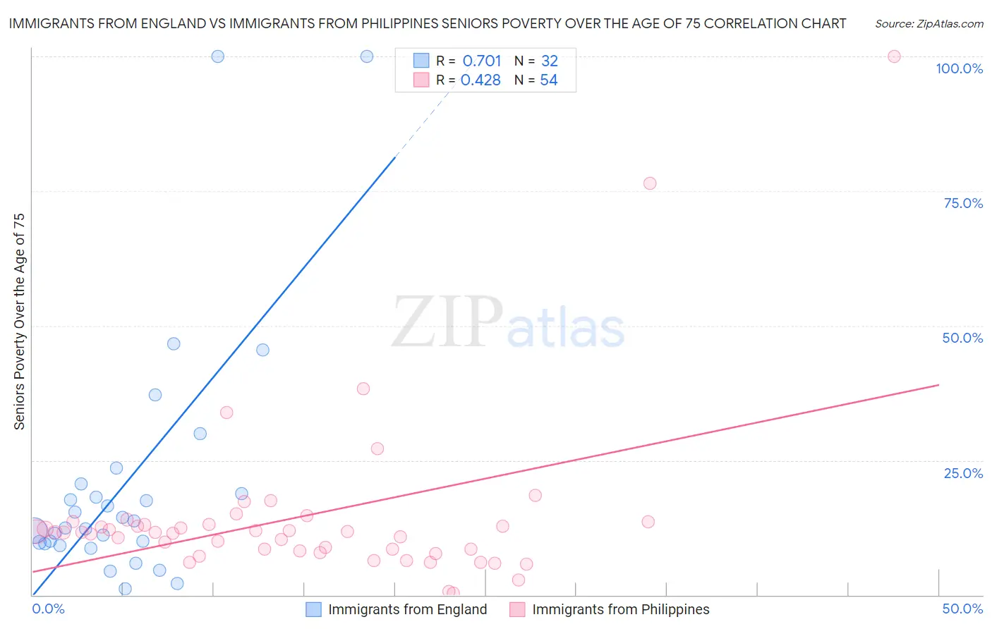 Immigrants from England vs Immigrants from Philippines Seniors Poverty Over the Age of 75